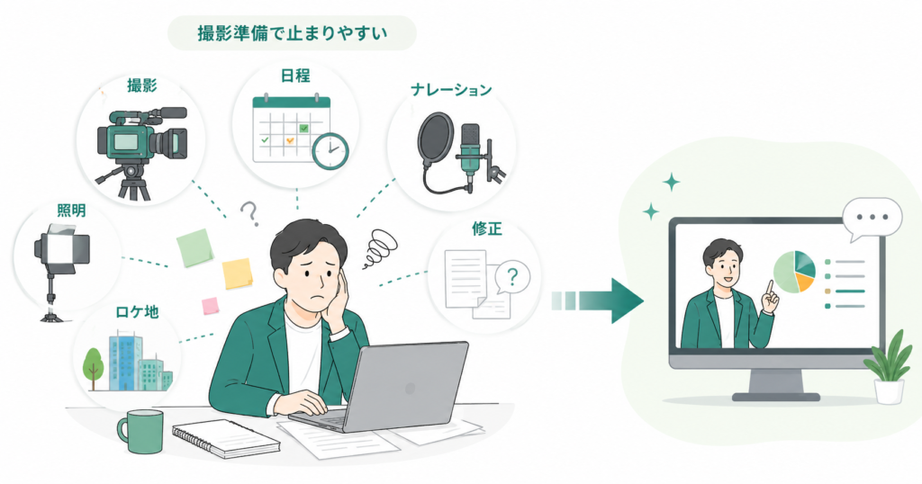 撮影、日程、ナレーション、修正などの準備で止まりやすい動画制作を、アニメーション動画で進めやすくするイメージ